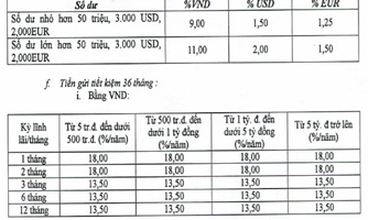 Biến động lãi suất: “Chúng tôi cần câu trả lời nhanh để ứng xử”