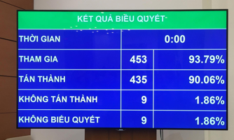 Quốc hội đồng ý tăng tuổi nghỉ hưu, yêu cầu từng bước giảm giờ làm