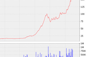 DRC công bố lãi 280 tỷ đồng, bằng 538% kế hoạch năm