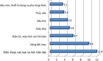 Xuất khẩu điện thoại, dệt may tăng vọt
