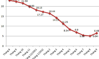 Vì sao CPI tháng 9 tăng tới 2,2%?