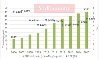 Quốc hội chuẩn bị “chốt” chỉ tiêu GDP năm tới