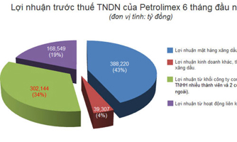 Petrolimex lãi lớn từ kinh doanh xăng dầu
