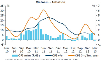 “Lãi suất có thể giảm thêm 1-2% trong năm nay”