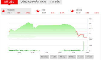 Nhận định chứng khoán ngày 23/3: “Mốc 720 tiếp tục đầy thử thách”