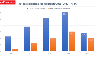 Vietbank chỉ lãi 29 tỷ trong quý 4/2020