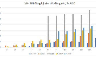 Tỉnh thành nào đang hút mạnh vốn FDI vào bất động sản?