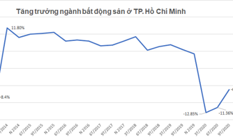 Xuyên qua bất ổn, "sóng" bất động sản nhà ở đang mạnh dần lên