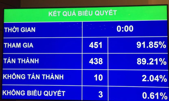 Quốc hội thông qua ba luật mới