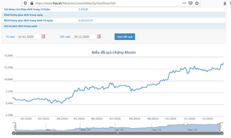 Giá tăng mạnh, PVCB Capital muốn bán 2 triệu cổ phiếu Đạm Cà Mau
