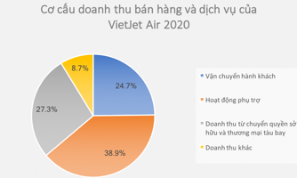 VietJet Air lãi 70 tỷ đồng trong năm 2020