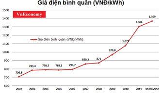 EVN sẽ tính lại giá điện từ ngày 1/10