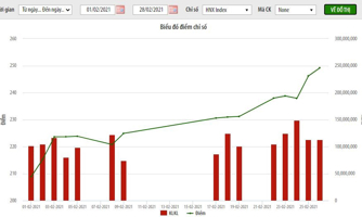 Thanh khoản HNX giảm gần 23% trong tháng 2, SHB giao dịch lớn nhất
