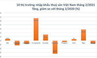 Trung Quốc bất ngờ tăng mạnh nhập khẩu thuỷ sản Việt Nam