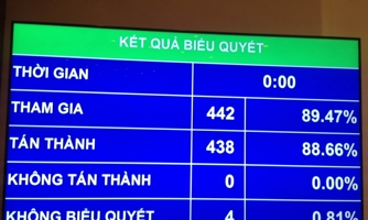 Thông qua Bộ luật Tố tụng dân sự với một thay đổi lớn
