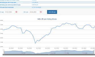 Petrolimex đã bán xong cổ phiếu quỹ, thu về hơn 1.400 đồng