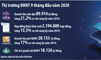 Vì sao các doanh nghiệp bảo hiểm "miễn nhiễm" với  Covid?