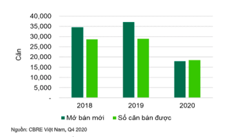 Bất động sản nhà ở: Nguồn cung giảm mạnh, giá bật tăng cao