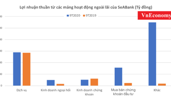 SeABank: Thu nhập ngoài lãi cứu tăng trưởng lợi nhuận