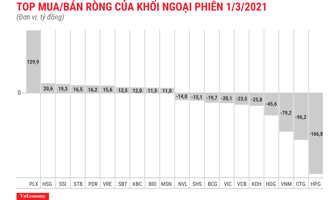 Thị trường khởi sắc, khối ngoại vẫn bán ròng trăm tỷ