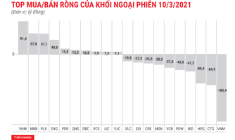 Thị trường hồi phục, khối ngoại vẫn bán ròng 479 tỷ đồng