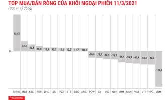 Khối ngoại giảm bán ròng còn 327 tỷ đồng