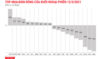Khối ngoại tiếp tục hạ bớt lực bán ròng, chỉ còn gần 278 tỷ đồng