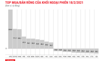 Khối ngoại mua ròng 618 tỷ đồng trên HOSE, gom mạnh HPG