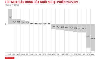 Xả mạnh cả 3 sàn, khối ngoại bán ròng thêm 847 tỷ đồng