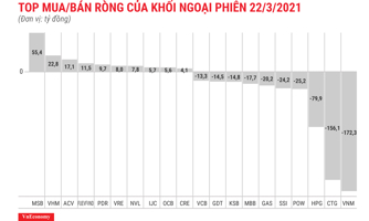 Khối ngoại tiếp tục bán ròng 451 tỷ đồng