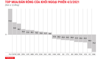 Đà bán chưa dừng, khối ngoại có phiên xả ròng thứ 10 liên tiếp