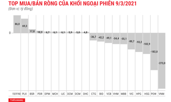 Thị trường yếu, khối ngoại lại tranh thủ rút ròng thêm 1.150 tỷ đồng