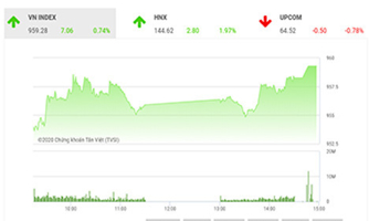 VN-Index nhiều khả năng sẽ có sự điều chỉnh