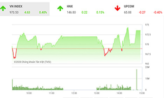 VN-Index hướng tới vùng giá 1.025 - 1.040 điểm