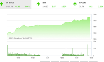 VN-Index có thể tiến tới khu vực 1.160-1.165 điểm