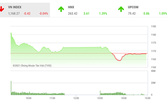 VN-Index tiếp tục có diễn biến giằng co