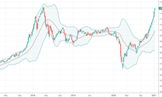 Xu thế dòng tiền: Tích lũy trước khi vượt đỉnh 1.200