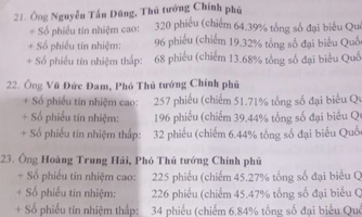 Bà Nguyễn Thị Kim Ngân được nhiều phiếu “tín nhiệm cao” nhất