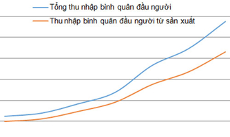 Những ngộ nhận quanh chỉ tiêu GDP