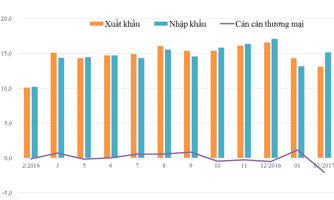 Kim ngạch xuất nhập khẩu vọt lên hơn 55 tỷ USD sau 2 tháng