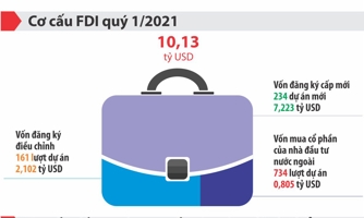 Vốn FDI đăng ký mới trong quý 1/2021 