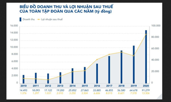 Quý 1/2021, Hoà Phát báo lãi 7.000 tỷ đồng, cao gấp 3 lần cùng kỳ