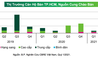 Thị trường căn hộ Tp.HCM: Phân khúc bình dân tiếp tục "mất tích"