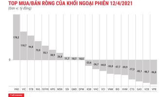 Khối ngoại chuyển sang bán ròng dù gom mạnh VND và VIC