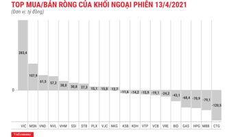 VIC đảo ngược trạng thái giao dịch của khối ngoại