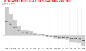 Khối ngoại có phiên mua ròng thứ 4 liên tiếp, gom mạnh blue-chips