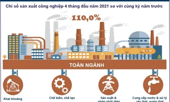 Sản xuất công nghiệp 4 tháng đầu năm tăng 10%