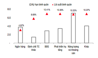 Kiểm soát chặt tín dụng rủi ro, nhu cầu phát hành trái phiếu quý 2 sẽ còn nóng