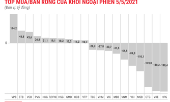 Mặc thị trường hưng phấn, khối ngoại vẫn miệt mài xả ròng