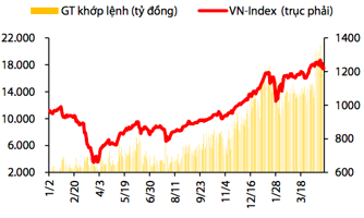 VDSC: Tiền mới sẽ "bơm" VN-Index lên 1.370 điểm trong tháng 5
